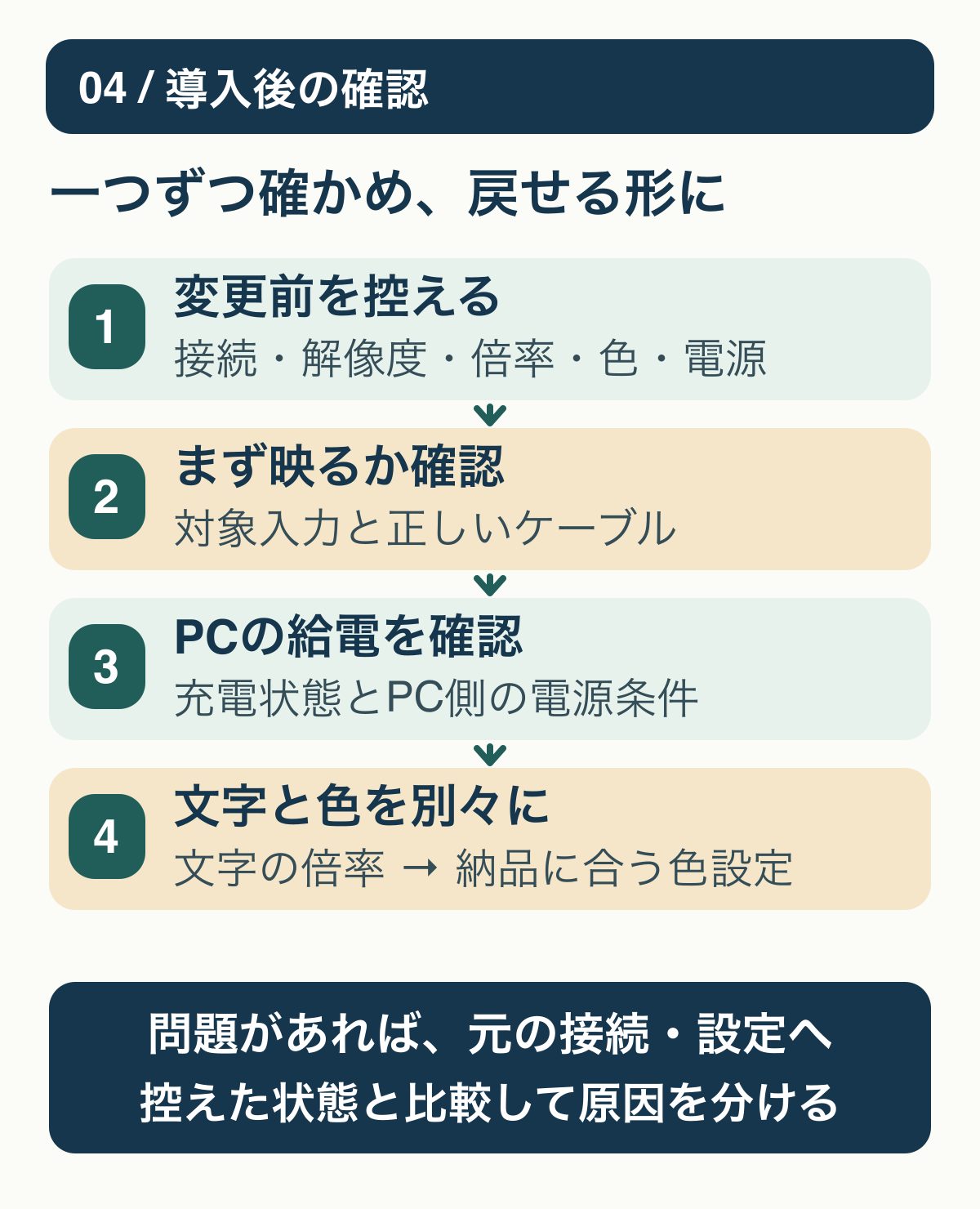 接続前の記録、映像、給電、文字と色の順で一つずつ確認する図。映らないなどの問題が起きたら元の接続と控えた設定に戻し、原因を分けて比較する。