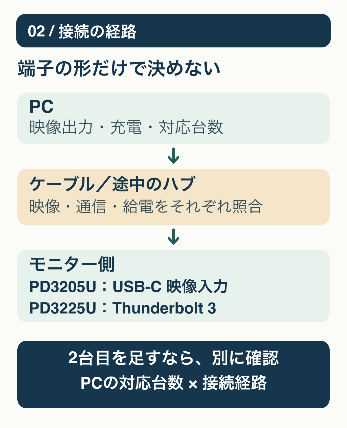接続経路をPC、ケーブルと途中のハブ、モニターの順で照合する図。PD3205UのUSB-C映像出力とPD3225UのThunderbolt 3を分け、2台目の画面はPCの対応台数と経路を追加確認する。