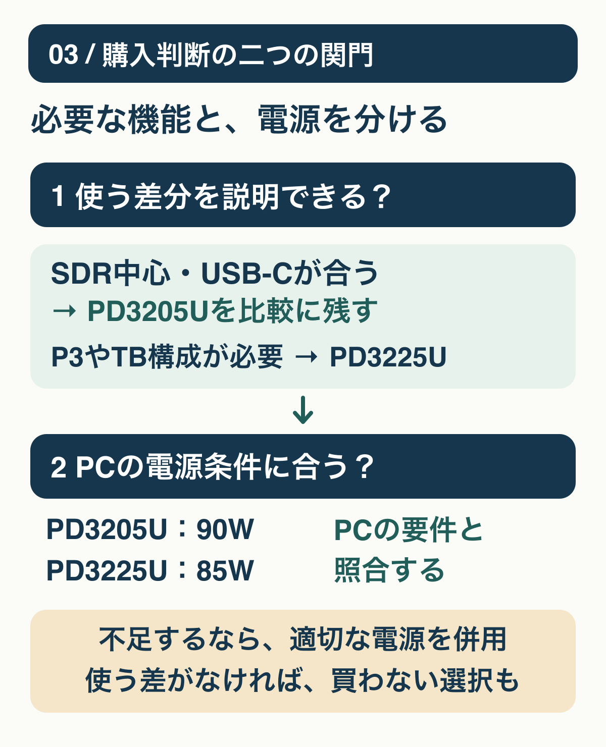 制作に必要な色や接続機能を先に決め、PD3205Uの90W、PD3225Uの85Wを手元のPCの電源要件に照合する二つの判断ゲート。給電が足りない場合は適切なPC用電源を併用し、必要機能がなければ買い替えを見送る。