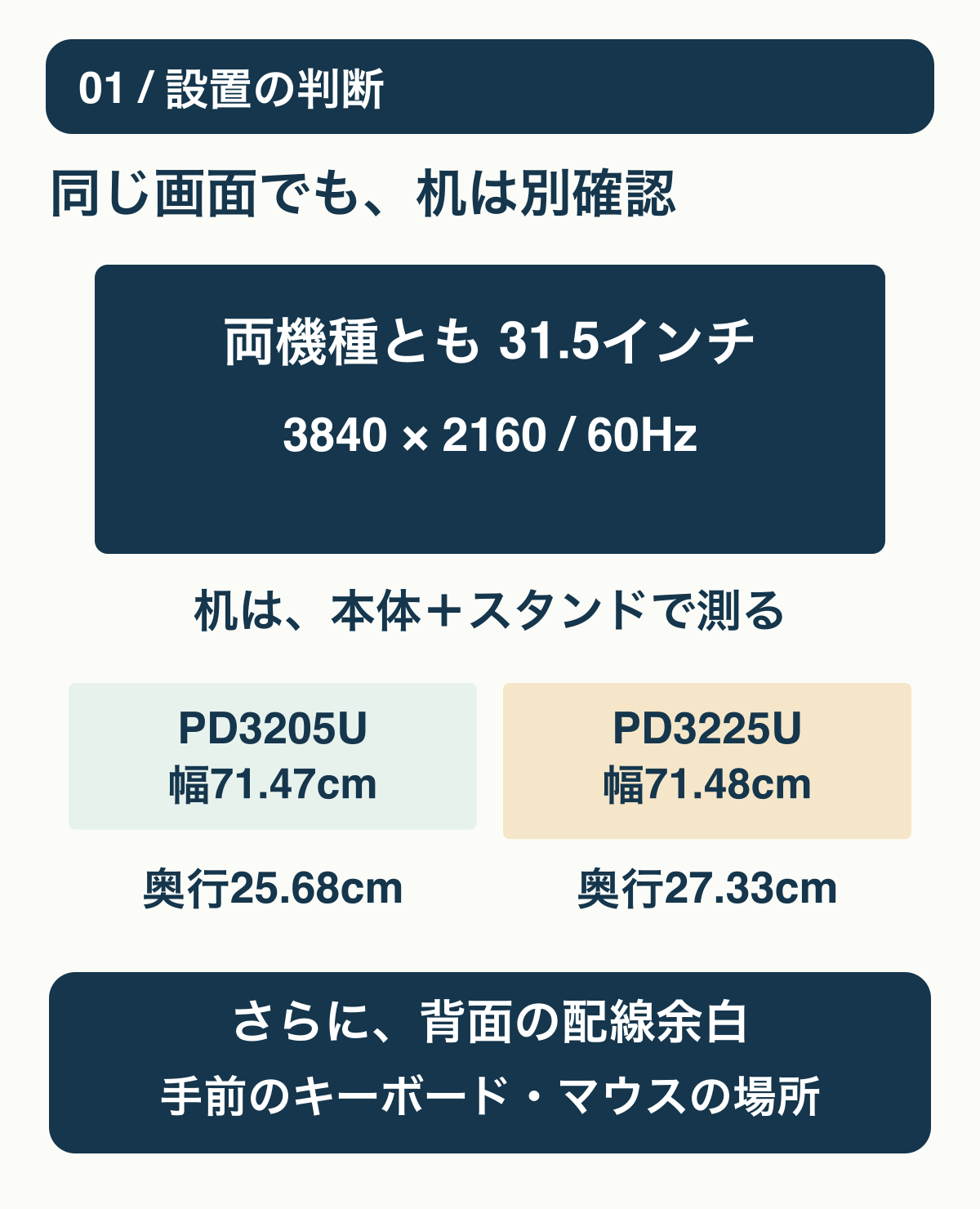 両機種の表示部分は31.5インチ・4K・60Hzで共通。設置は本体幅と奥行きで確認し、PD3205Uの奥行き25.68cmとPD3225Uの27.33cm、さらに配線余白を別に考える寸法図。