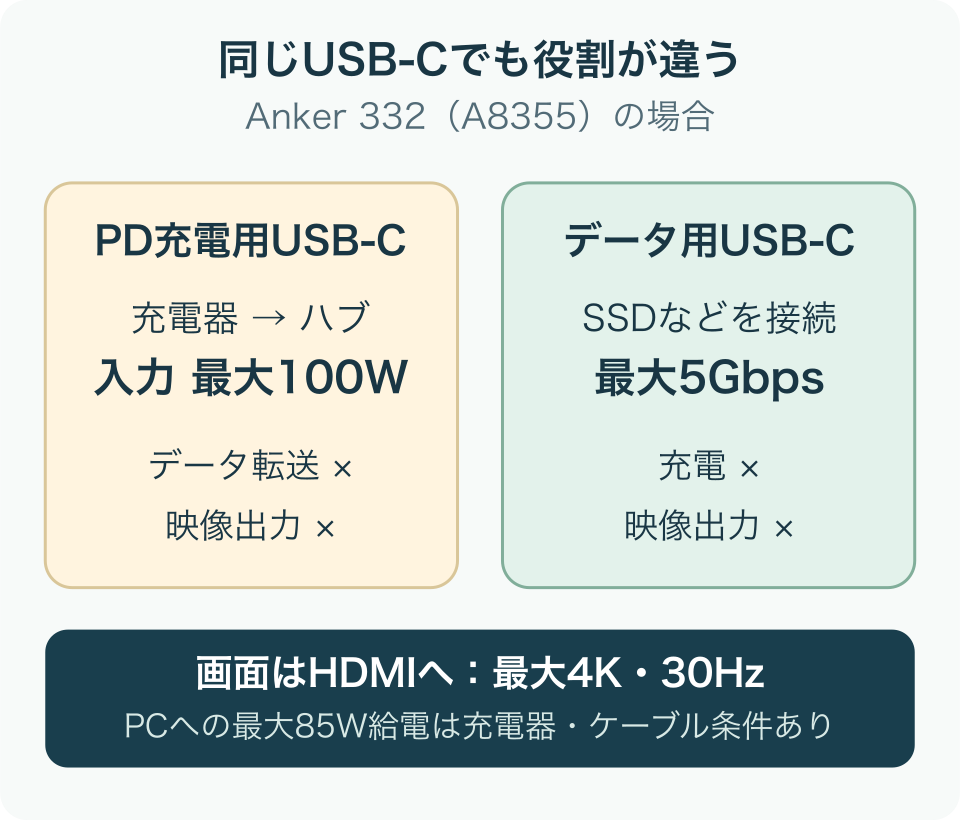 Anker 332のUSB-C端子は、PD充電用が入力100Wまで、データ用が5Gbpsまでで役割が異なり、どちらも映像出力には使えない