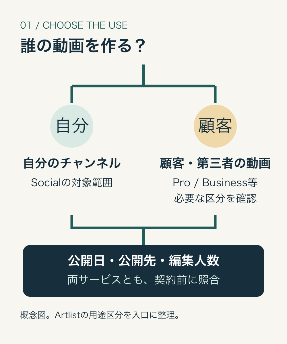 自分のチャンネルと顧客案件を分け、公開日と利用範囲を確認してから契約を選ぶ判断フロー