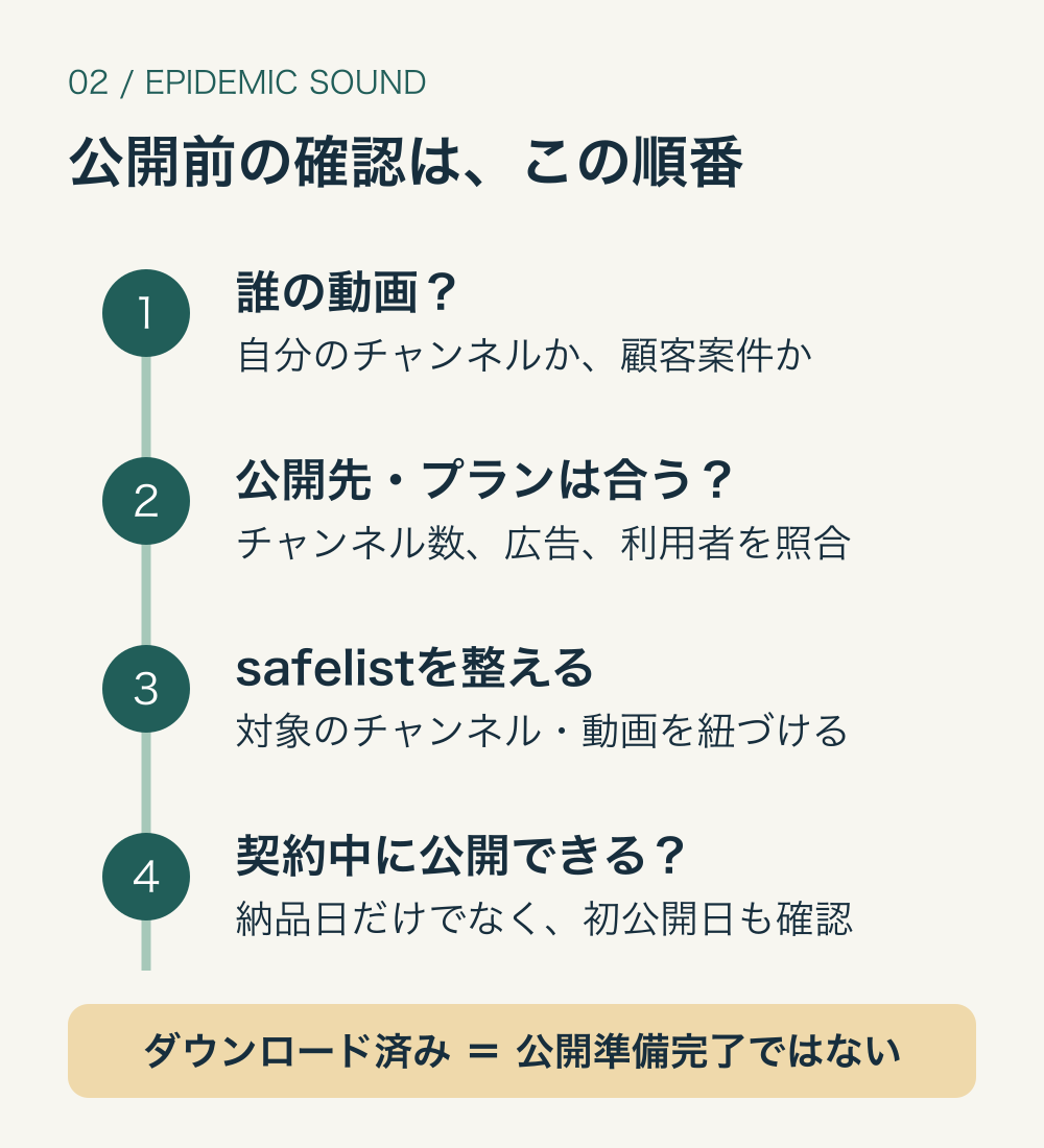 Epidemic Sound利用時は、誰の動画か、公開先、必要なプラン、safelist、契約中の公開を順に照合する流れ