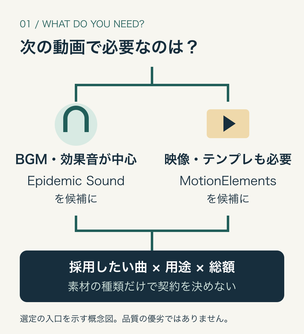 音楽中心ならEpidemic Sound、映像やテンプレートも必要ならMotionElementsを候補にし、実際に使いたい素材と用途で絞る判断図