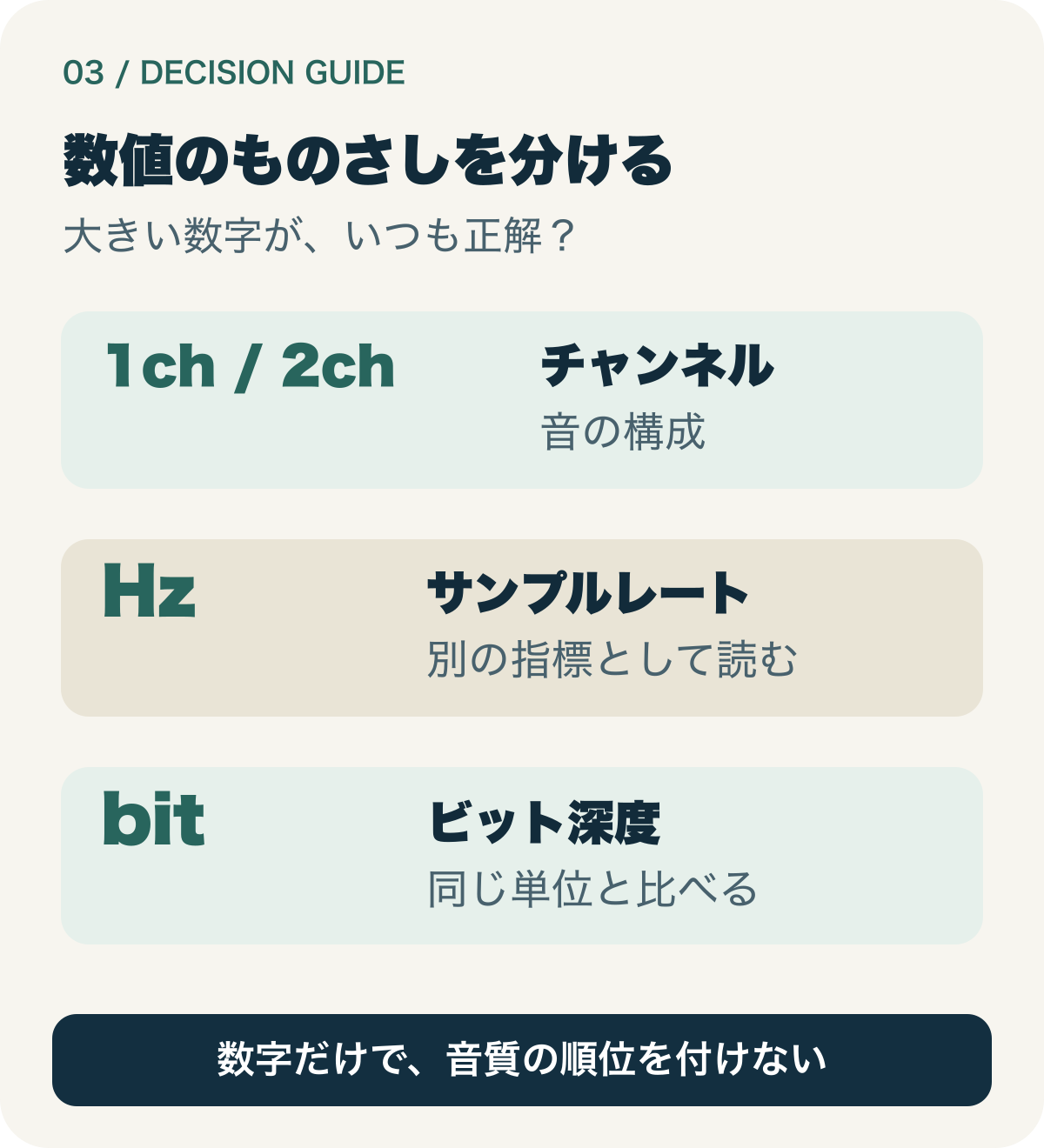 チャンネル数、サンプルレート、ビット深度を別の指標として読む図。数値だけで高音質の順位を付けない。