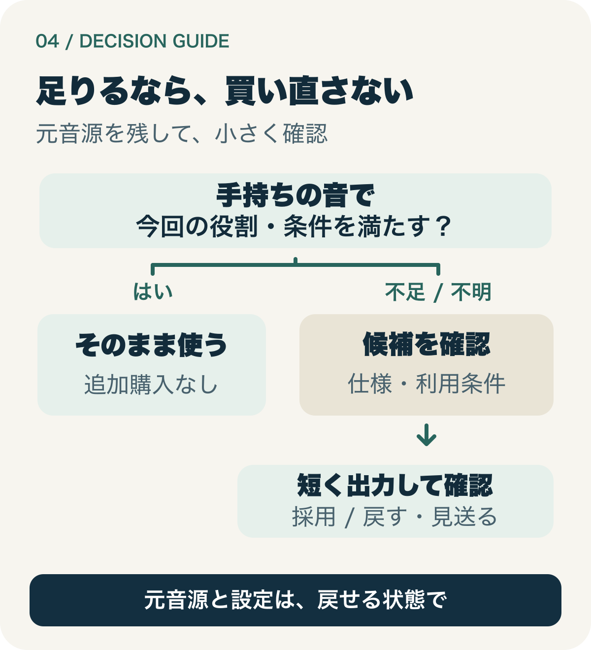 手持ちと候補の条件を確認し、確認用出力から採用または見送りを判断する流れ。