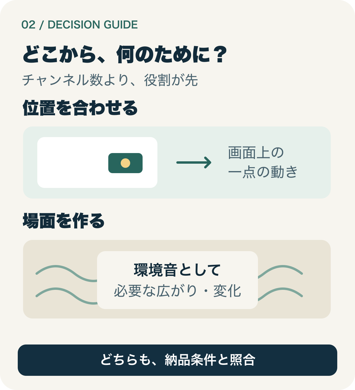 一点の音、場面の環境音、納品の指定という三つの用途から必要条件を決める図。