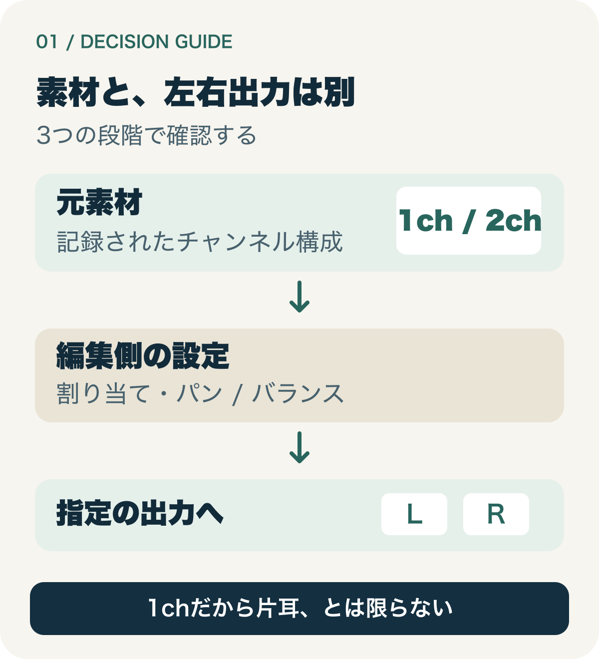元ファイル、編集トラック、左右の出力を別段階として確認する流れ。モノラル素材を片耳だけの再生と同義にはしない。