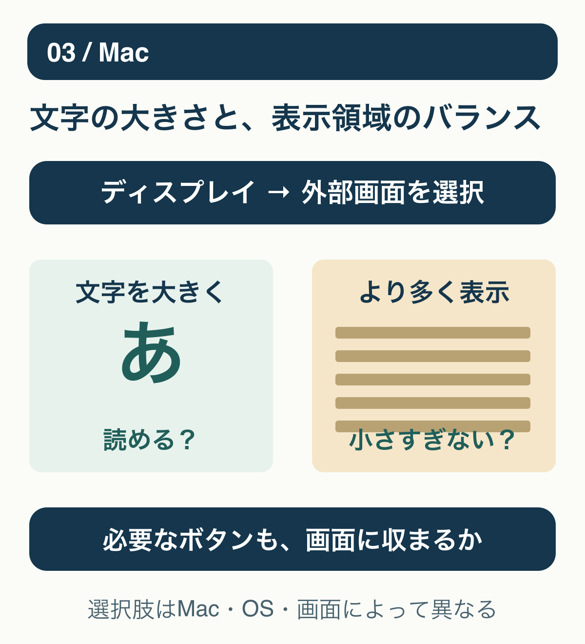 Macで対象の外部ディスプレイを選び、文字を大きくする表示と、より多くの項目を置く表示のバランスを比べる模式図。特定の解像度数値は示していない。