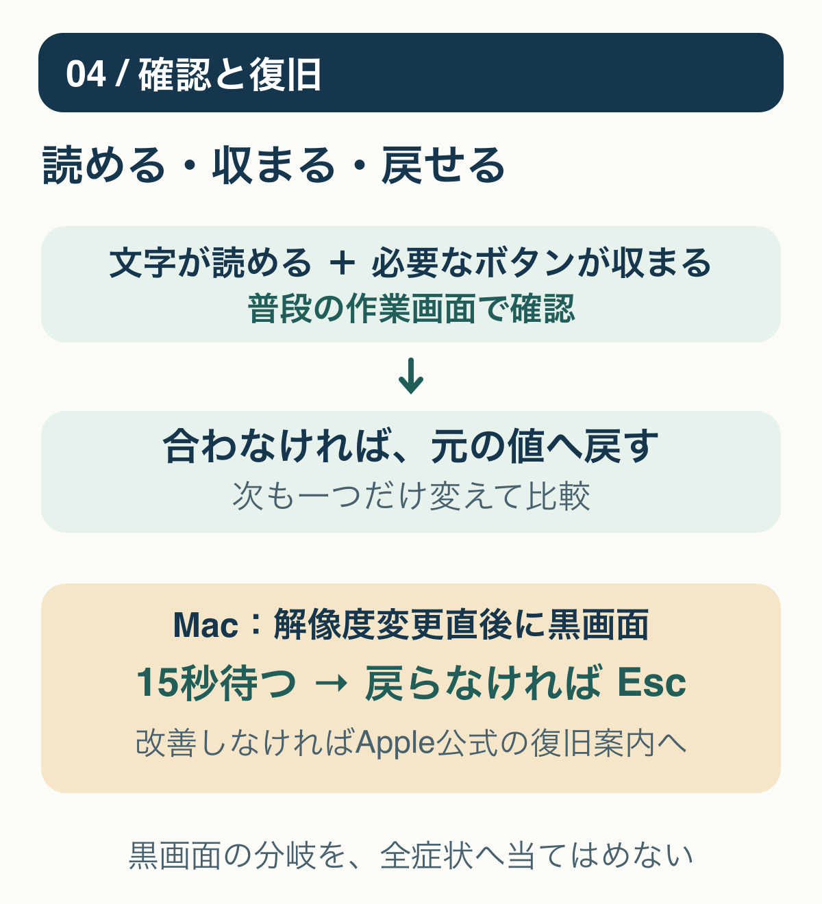表示変更後の確認と復旧の流れ。文字が読めるか、ボタンが収まるかを確認し、合わなければ元の値へ戻す。Macで解像度変更直後に黒くなった場合の15秒待機とEscは別分岐として示す。