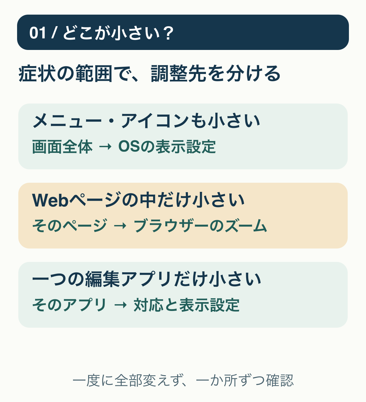 小さく見える場所により調整先を分ける図。メニューやアイコンも小さければOS、Webページの中だけならブラウザー、一つの編集アプリだけならアプリの表示を確認する。