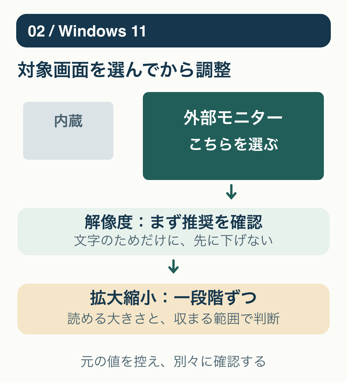 Windowsで先に外部モニターを選び、推奨解像度と拡大縮小を分けて確認する順序。小さい内蔵画面と大きい外部画面の選択を示す模式図。