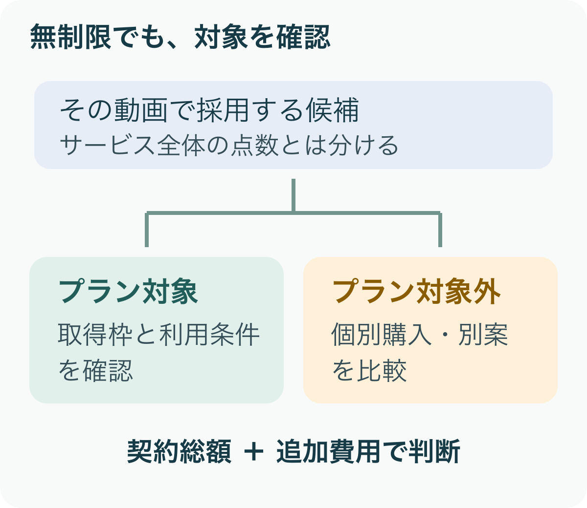 採用候補をプラン対象と対象外に分け、契約総額と追加費用を比べる図