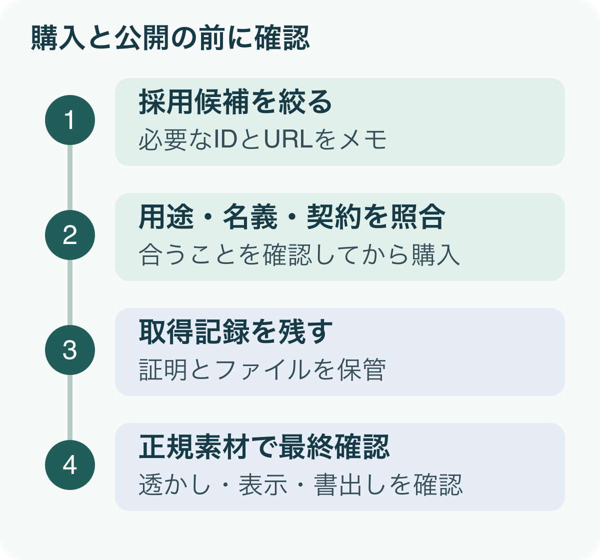 素材候補、用途と契約、取得記録、正規素材の最終確認を順に行う流れ