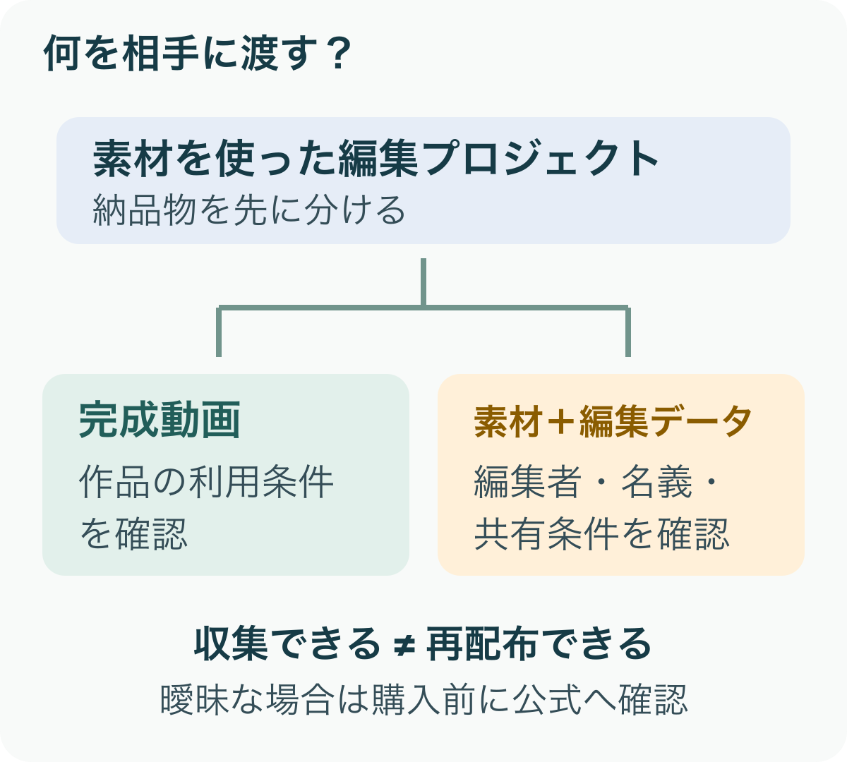 完成動画の納品と素材・編集データの引き継ぎを分けて利用条件を確認する図
