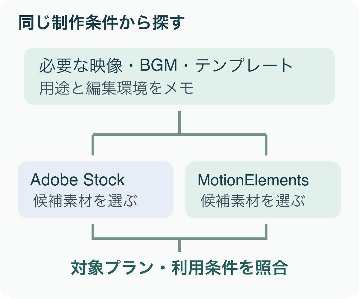 同じ制作条件で両サービスの素材を探し、対象プランと利用条件を照合する図