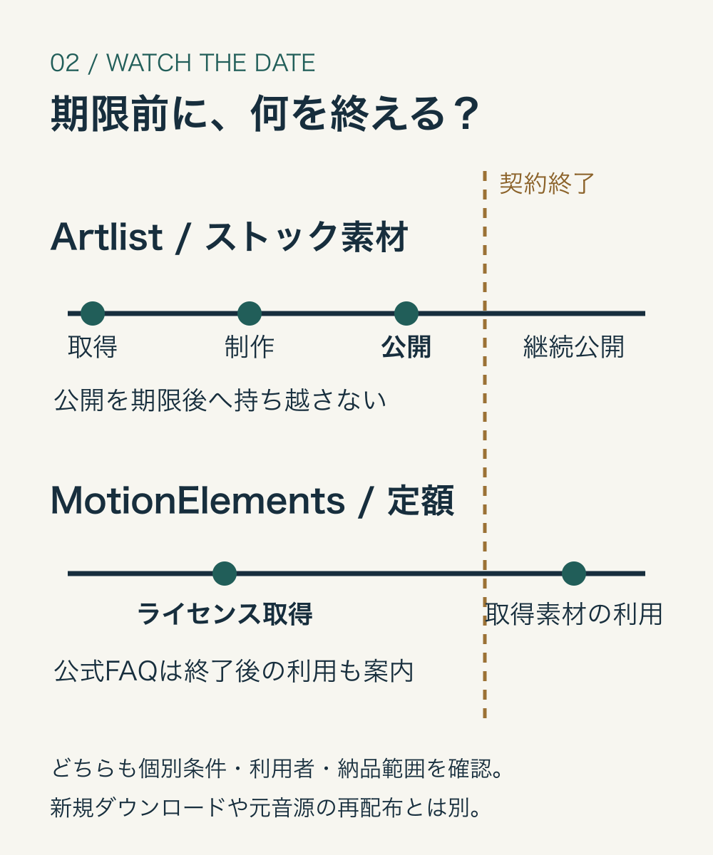 Artlistは契約中の制作と公開、MotionElementsは契約中のライセンス取得を区別して確認する時系列図。個別条件の確認は両者で必要