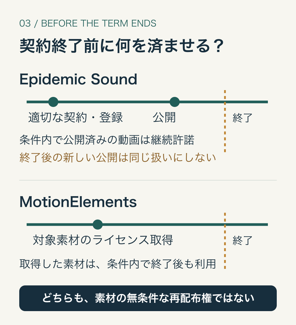 Epidemic Soundは契約中の公開とsafelist、MotionElementsは契約中のライセンス取得と個別条件を確認する。ダウンロードだけで両者を同じ扱いにしない比較図