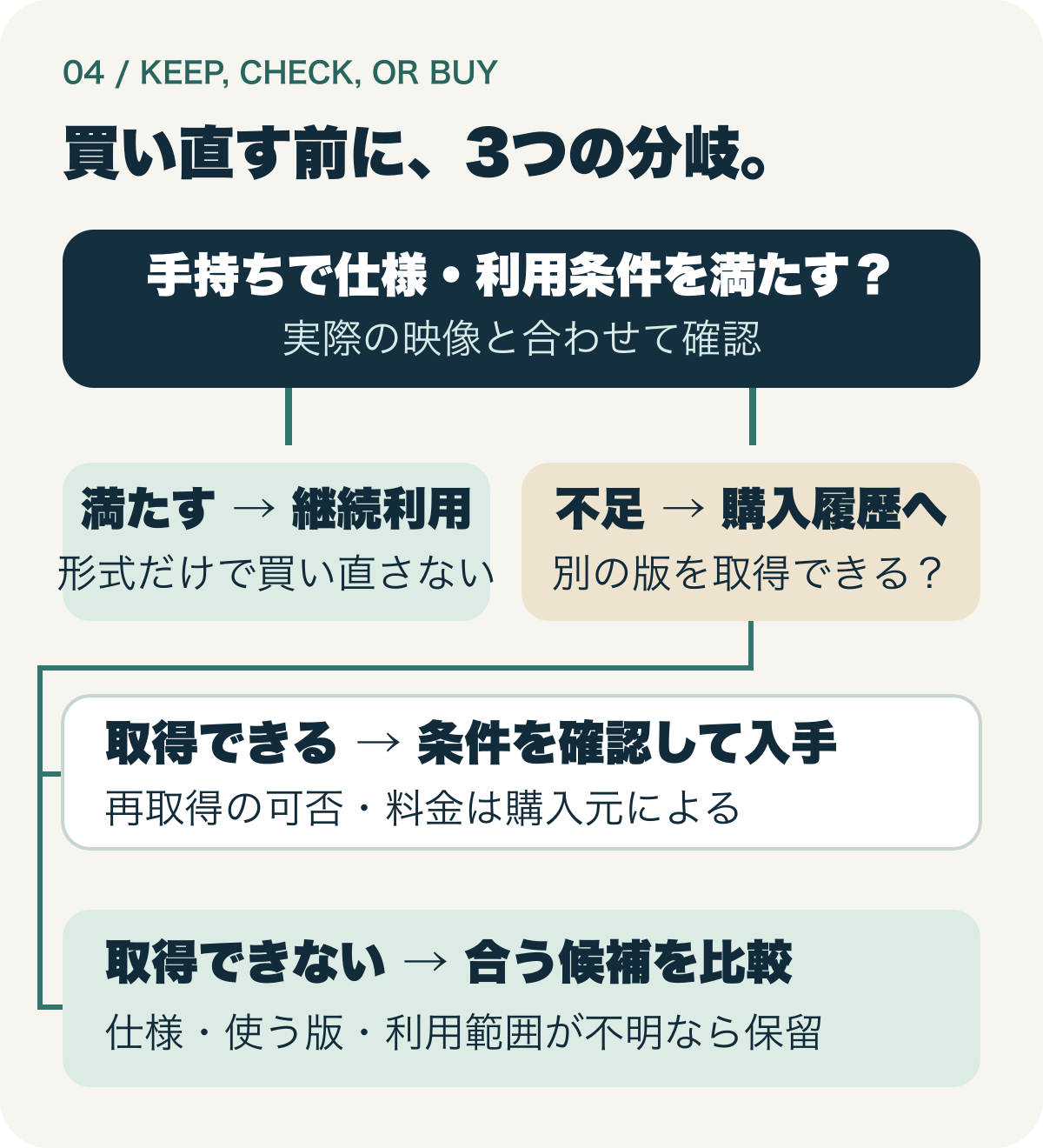 手持ちの音源が条件を満たせば継続利用。満たさない場合は既存の購入履歴と入手可能な版を確認し、必要な仕様と利用条件が合う候補だけ購入を検討する分岐図。