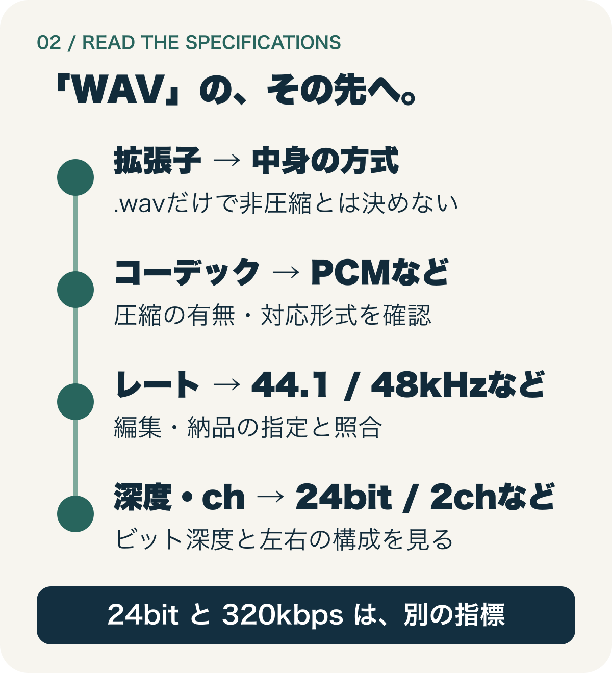 拡張子だけで決めず、コーデック、サンプルレート、ビット深度、チャンネルを順に読む概念図。PCMの24bitとMP3の320kbpsは別の指標。