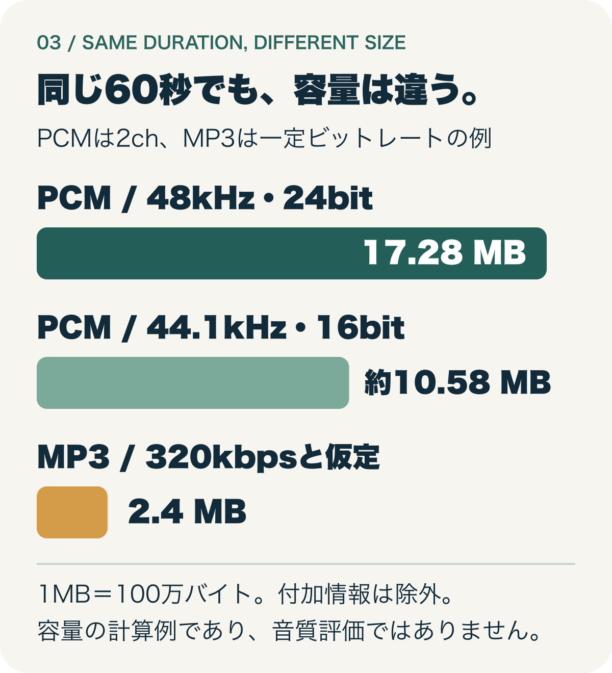 60秒の計算例。PCM48kHz24bit2chは17.28MB、PCM44.1kHz16bit2chは約10.58MB、一定320kbpsのMP3は2.4MB。ヘッダー等は除外。