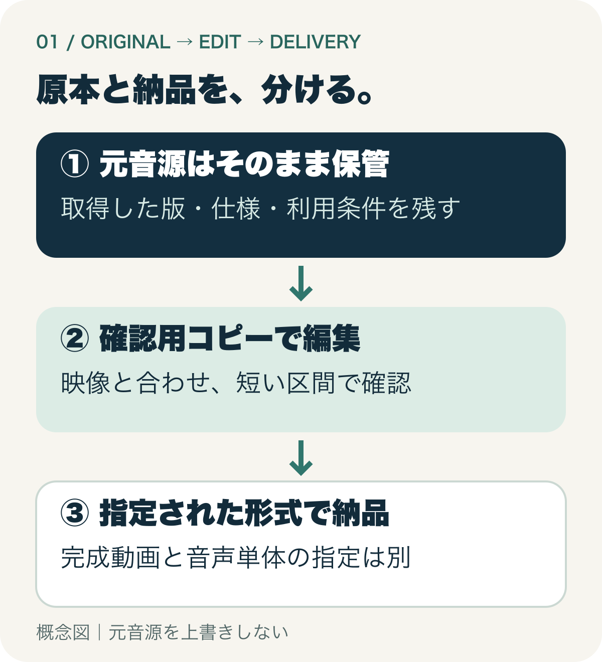 元音源を保管し、確認用コピーで編集、最後に指定の納品形式へ書き出す三段階の概念図。