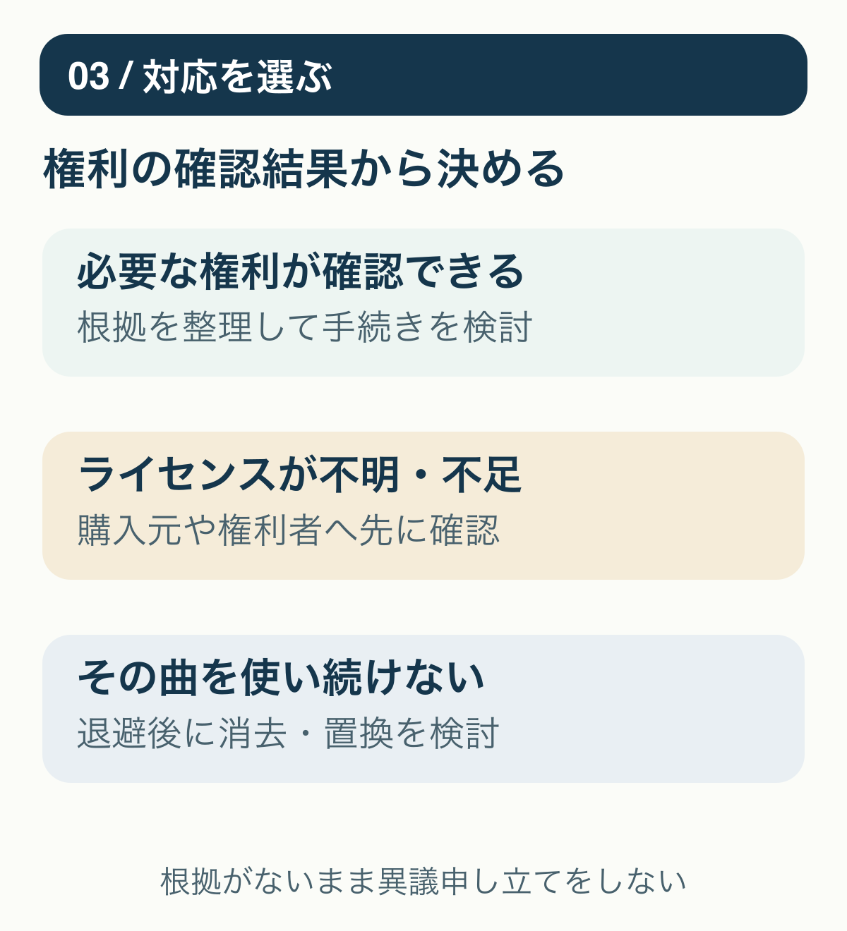 利用権が確認できるときは根拠を整理し、不明なら購入元確認、使い続けないときは音源変更を検討する図