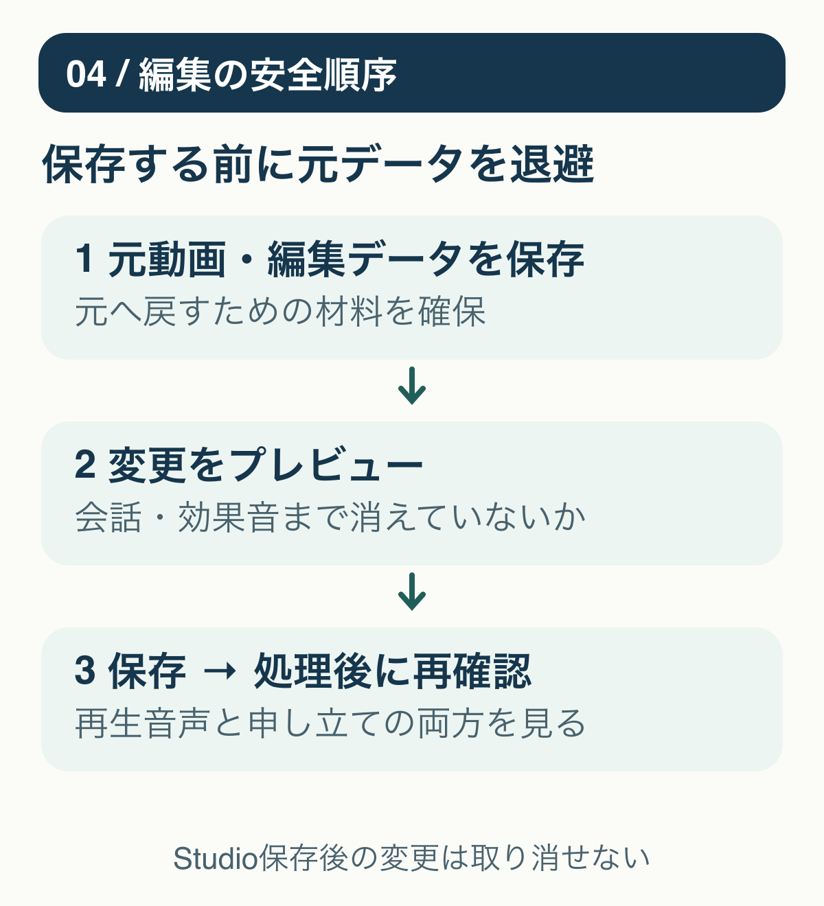 元動画と編集プロジェクトを退避し、音声を試聴してから保存し、処理後に制限と再生を確認する流れ