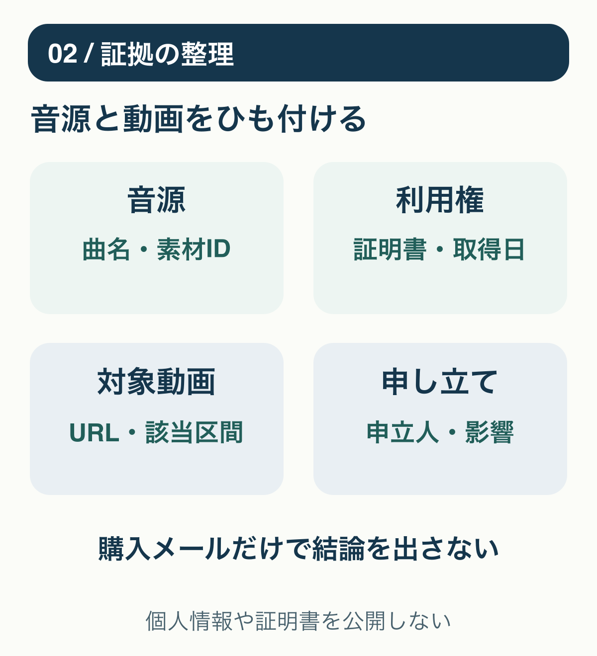 音源名と素材ID、ライセンス記録、動画URLと時間、申し立て詳細を一つの確認メモに集める図