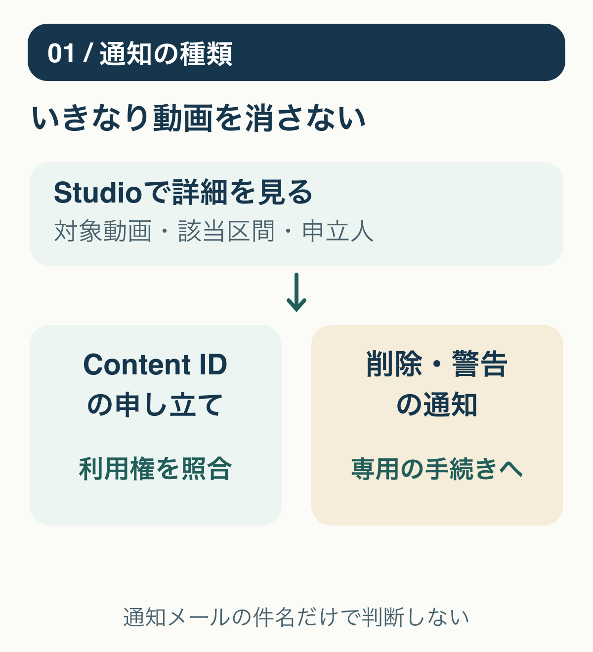 YouTubeの通知をContent IDの申し立てと著作権による削除・警告に分ける初動の図